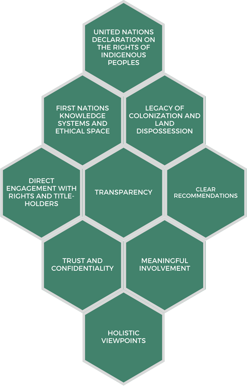 Graphic with Guiding Principles of the BC First Nations Climate Leadership Agenda