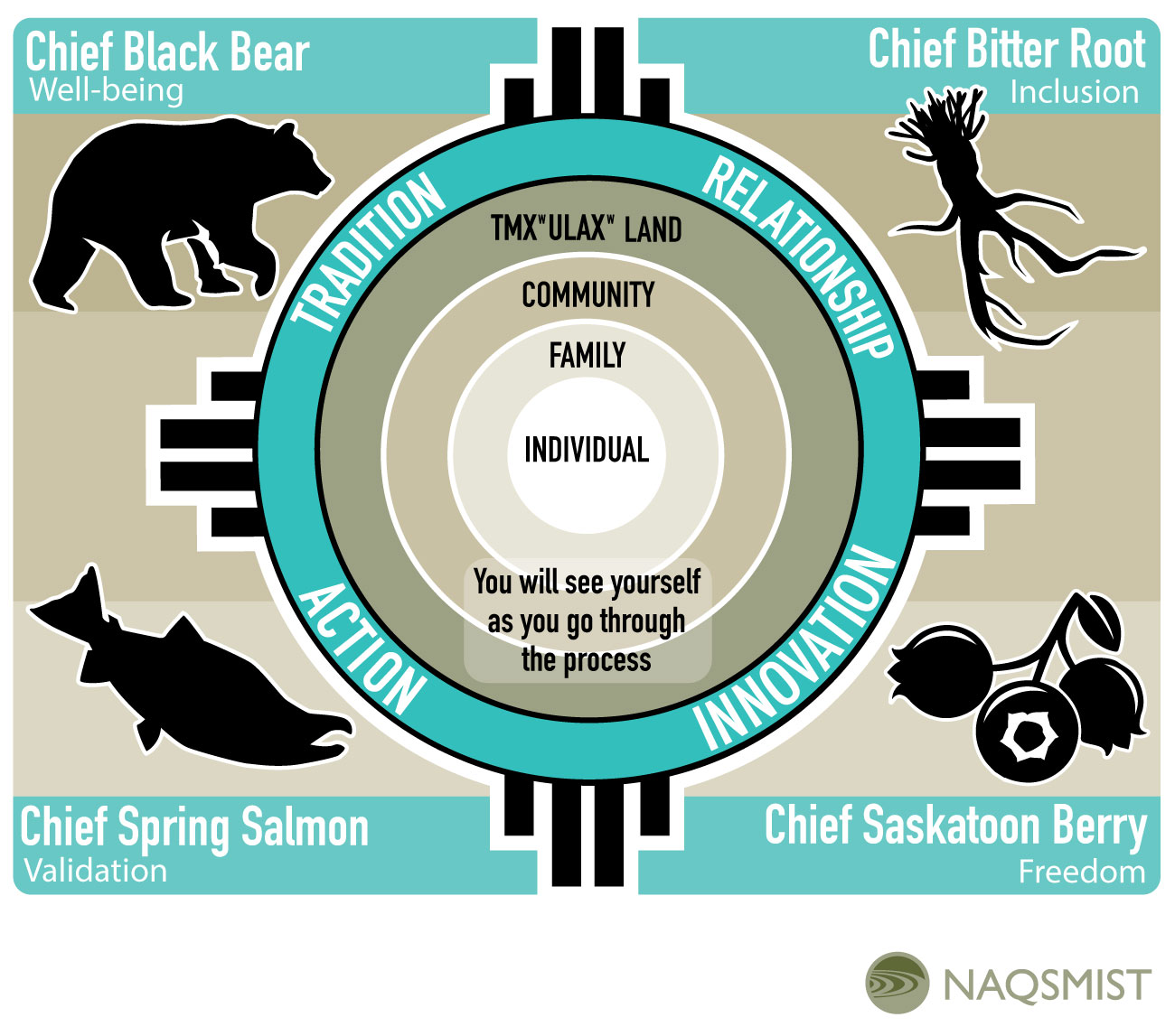 Naqsmist Engagement graphic. Description: a wheel with Tradition, Relationship, Action, and Innovation. Four corners or pillars include Chief Black Bear representing well-being, Chief Bitter Root representing inclusion, Chief Spring Salmon representing validation, and Chief Saskatoon Berry representing freedom. "You will see yourself as you go through the process" is written over a stepped circle with the individual being in the center, then family, community, and land in the following steps inside that circle.