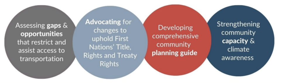 Transportation Objectives